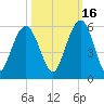I-526 bridge tide chart for Saturday, October 16, 2021