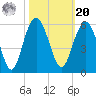 I-526 bridge tide chart for Wednesday, October 20, 2021