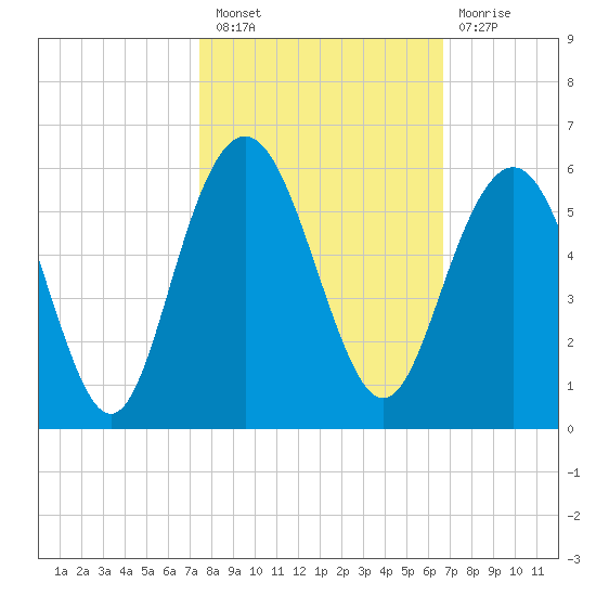 I-526 bridge tide chart for Thursday, October 21, 2021