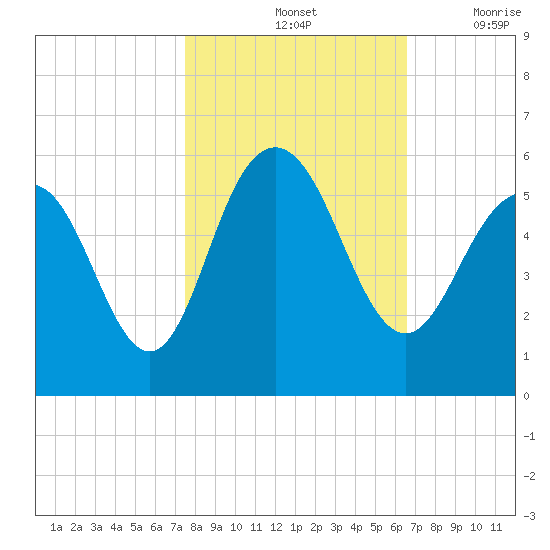 I-526 bridge tide chart for Monday, October 25, 2021