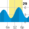 I-526 bridge tide chart for Friday, October 29, 2021