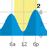 I-526 bridge tide chart for Saturday, October 2, 2021