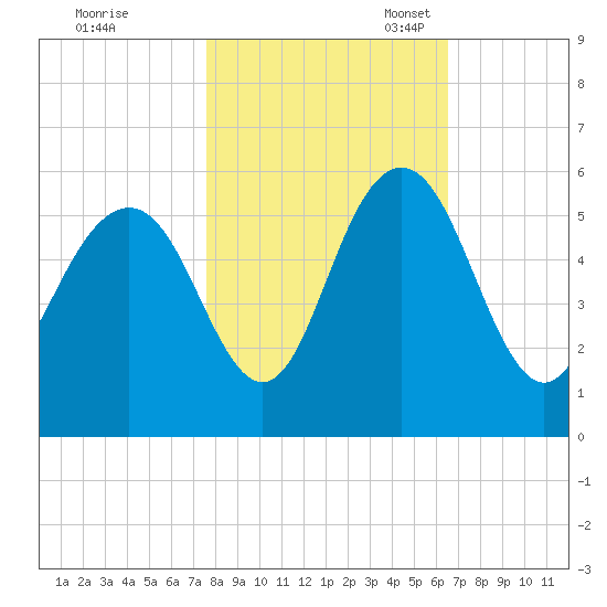 I-526 bridge tide chart for Saturday, October 30, 2021