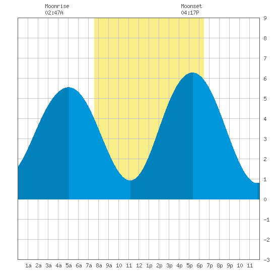 I-526 bridge tide chart for Sunday, October 31, 2021