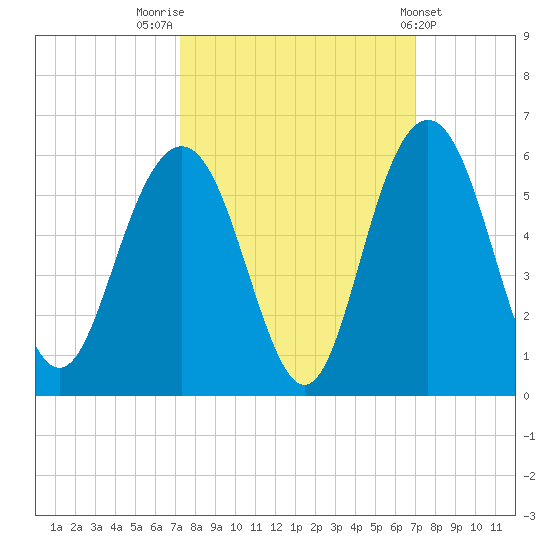 I-526 bridge tide chart for Monday, October 4, 2021