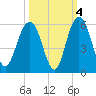 I-526 bridge tide chart for Monday, October 4, 2021