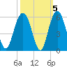 I-526 bridge tide chart for Tuesday, October 5, 2021
