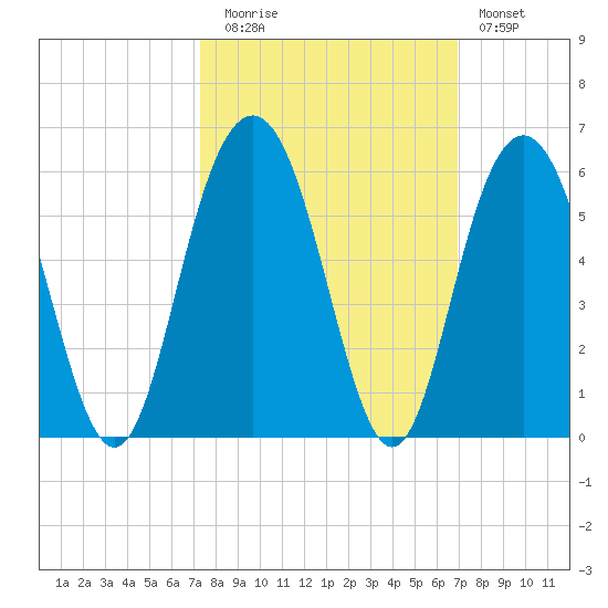 I-526 bridge tide chart for Thursday, October 7, 2021