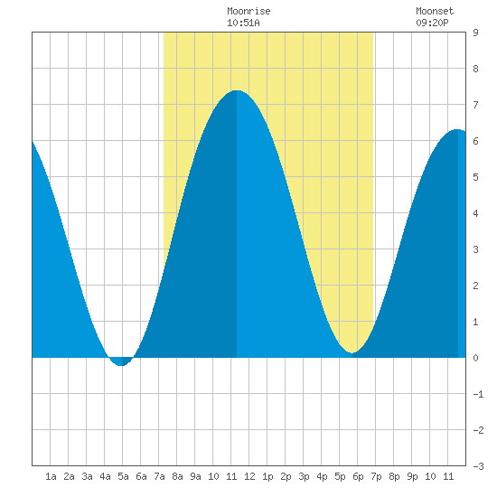 I-526 bridge tide chart for Saturday, October 9, 2021