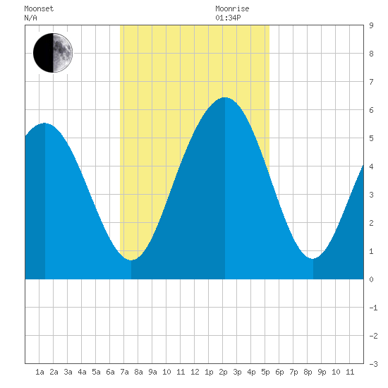 I-526 bridge tide chart for Thursday, November 11, 2021