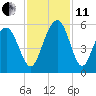 I-526 bridge tide chart for Thursday, November 11, 2021