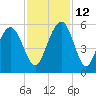 I-526 bridge tide chart for Friday, November 12, 2021
