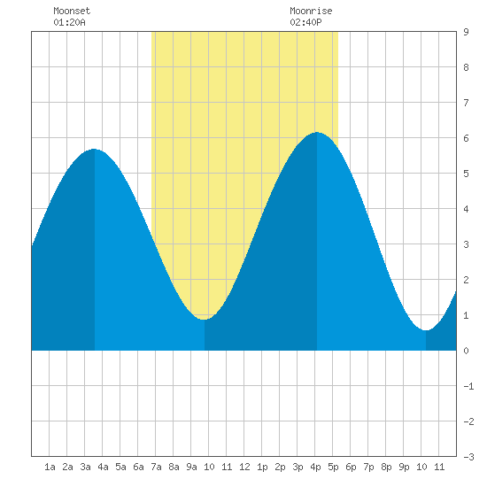 I-526 bridge tide chart for Saturday, November 13, 2021