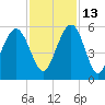 I-526 bridge tide chart for Saturday, November 13, 2021