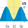 I-526 bridge tide chart for Monday, November 15, 2021