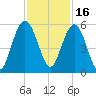 I-526 bridge tide chart for Tuesday, November 16, 2021
