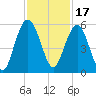 I-526 bridge tide chart for Wednesday, November 17, 2021