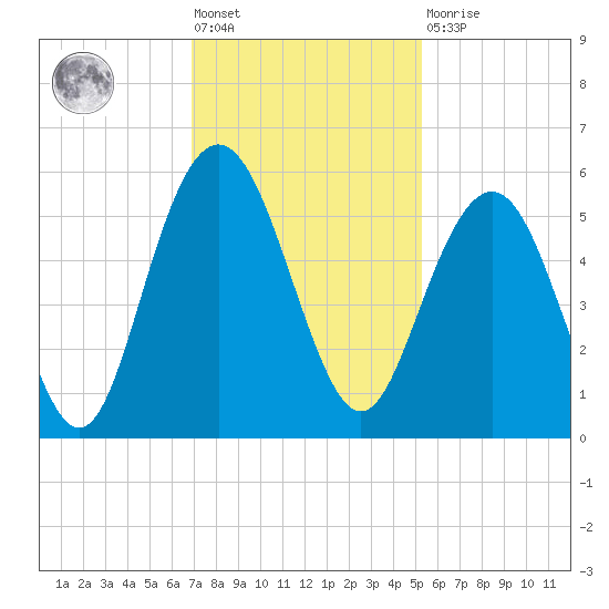 I-526 bridge tide chart for Friday, November 19, 2021