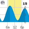 I-526 bridge tide chart for Friday, November 19, 2021