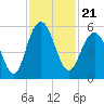 I-526 bridge tide chart for Sunday, November 21, 2021