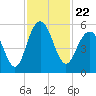 I-526 bridge tide chart for Monday, November 22, 2021
