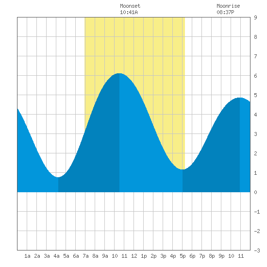 I-526 bridge tide chart for Tuesday, November 23, 2021