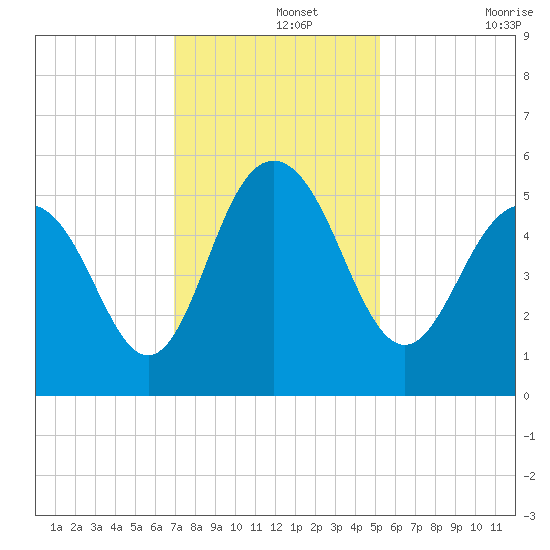 I-526 bridge tide chart for Thursday, November 25, 2021