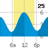 I-526 bridge tide chart for Thursday, November 25, 2021