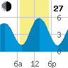 I-526 bridge tide chart for Saturday, November 27, 2021