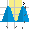 I-526 bridge tide chart for Tuesday, November 2, 2021