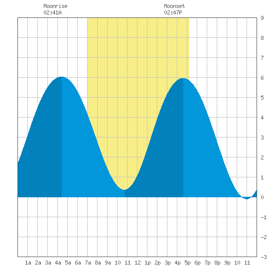 I-526 bridge tide chart for Tuesday, November 30, 2021