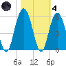 I-526 bridge tide chart for Thursday, November 4, 2021