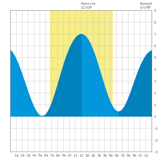 I-526 bridge tide chart for Tuesday, November 9, 2021