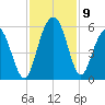 I-526 bridge tide chart for Tuesday, November 9, 2021