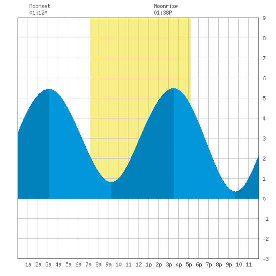 I-526 bridge tide chart for Sunday, December 12, 2021