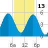 I-526 bridge tide chart for Monday, December 13, 2021
