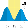 I-526 bridge tide chart for Wednesday, December 15, 2021