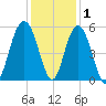 I-526 bridge tide chart for Wednesday, December 1, 2021