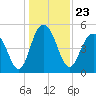 I-526 bridge tide chart for Thursday, December 23, 2021