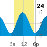 I-526 bridge tide chart for Friday, December 24, 2021