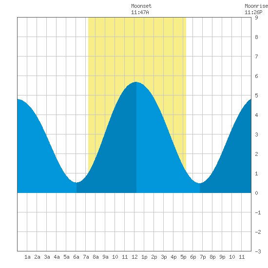 I-526 bridge tide chart for Saturday, December 25, 2021