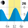 I-526 bridge tide chart for Sunday, December 26, 2021