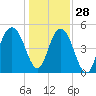 I-526 bridge tide chart for Tuesday, December 28, 2021