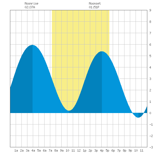 I-526 bridge tide chart for Wednesday, December 29, 2021