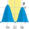 I-526 bridge tide chart for Thursday, December 2, 2021