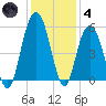 I-526 bridge tide chart for Saturday, December 4, 2021