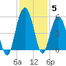 I-526 bridge tide chart for Sunday, December 5, 2021