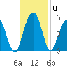 I-526 bridge tide chart for Wednesday, December 8, 2021