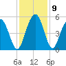 I-526 bridge tide chart for Thursday, December 9, 2021