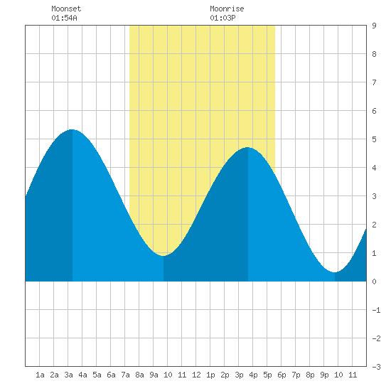 I-526 bridge tide chart for Tuesday, January 11, 2022
